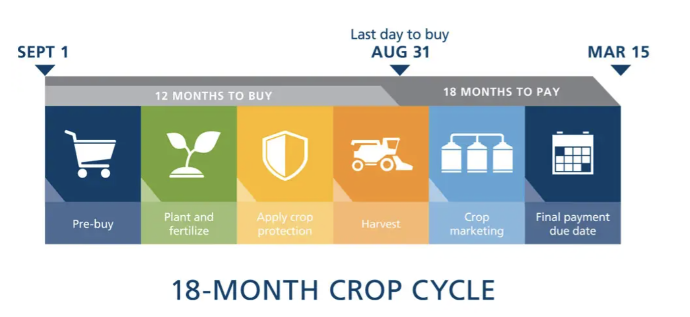 FCC Crop Input schedule chart